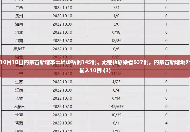 10月10日内蒙古新增本土确诊病例145例、无症状感染者637例，内蒙古新增境外输入10例 (3)