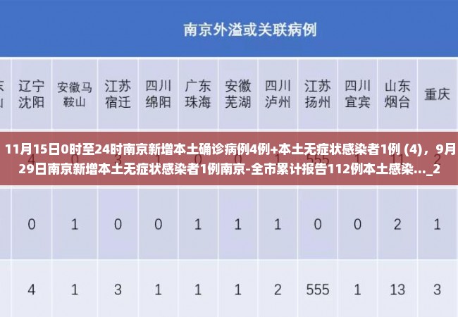 11月15日0时至24时南京新增本土确诊病例4例+本土无症状感染者1例 (4)，9月29日南京新增本土无症状感染者1例南京-全市累计报告112例本土感染..._2