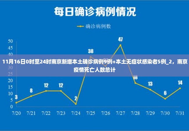 11月16日0时至24时南京新增本土确诊病例9例+本土无症状感染者5例_2，南京疫情死亡人数总计