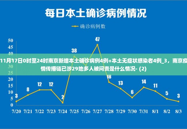 11月17日0时至24时南京新增本土确诊病例4例+本土无症状感染者4例_3，南京疫情传播链已涉29地多人被问责是什么情况- (2)