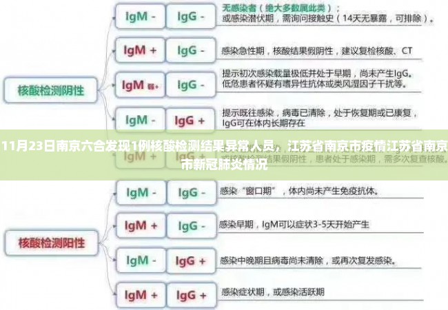 11月23日南京六合发现1例核酸检测结果异常人员，江苏省南京市疫情江苏省南京市新冠肺炎情况