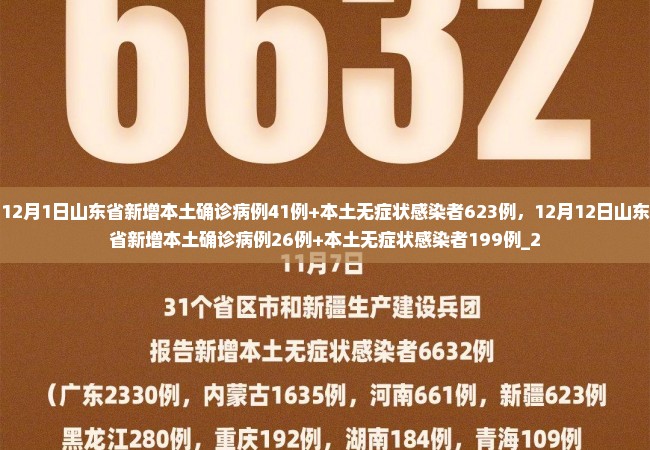 12月1日山东省新增本土确诊病例41例+本土无症状感染者623例，12月12日山东省新增本土确诊病例26例+本土无症状感染者199例_2