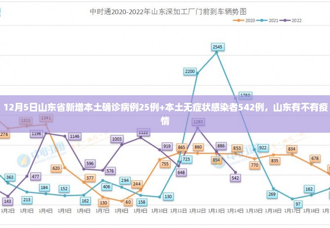 12月5日山东省新增本土确诊病例25例+本土无症状感染者542例，山东有不有疫情